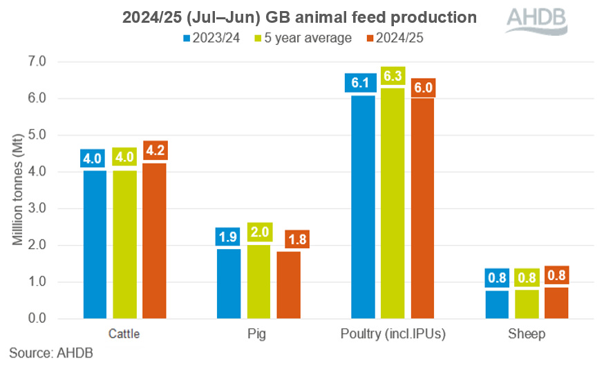 Graph showing GB feed animal production Sept 25